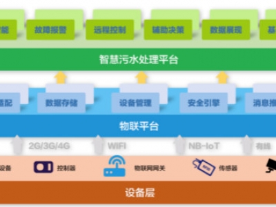 为什么说智慧水务是水处理行业的发展趋势？