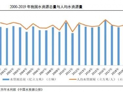 水务行业2021年度展望：在水环境治理等新领域市场将进一步扩